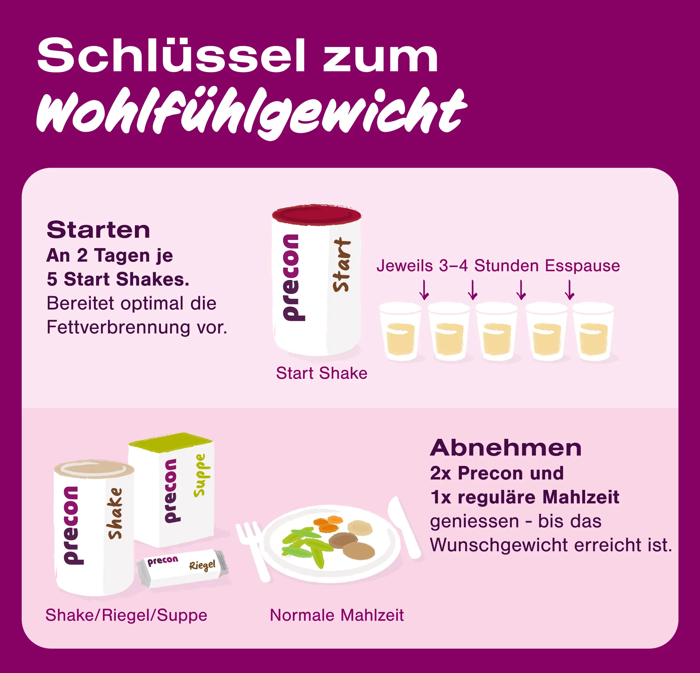 Schlüssel zum Wohlfühlgewicht